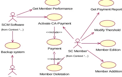Figure 3: CAPSC Context View model from Conceptual and analysis  viewpoint  