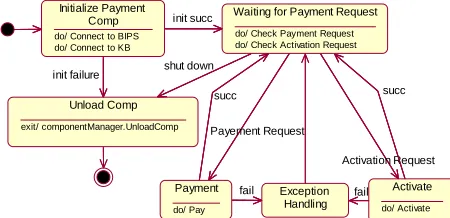 Figure 5: Payment Management Agent Component’s State Diagram  