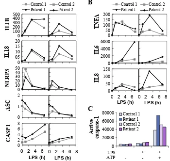 Figure 5 Expression and activation of the NLRP3 inflammasome is altered in peripheral blood mononuclear cells (PBMCs) of TNFAIP3 p.(Lys91*) carriers