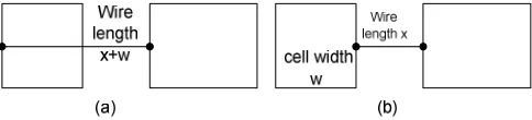 Figure 1 Effect of pin locations to wirelength (a) before cell 