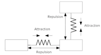 Figure 2 Attraction and Repulsion forces between masses 
