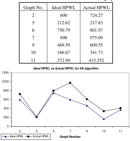 Table 2 HPWL calculations for a subset of graphs 