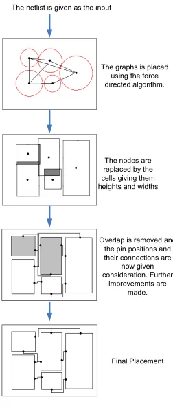 Figure 7 the placement tool overview 