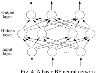 Fig. 2. Types of transfer functions.  