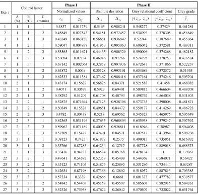 Table 1.  Experimental results of L9 (34) array for SUS 304 wire drawing process. 