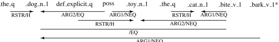 Figure 3: DMRS for ‘The dog whose toy the cat bit barked.’