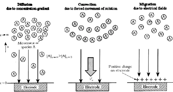 Figure 1.4 Three different forms of mass transport for electroative species in solution to the electrode surface [4]