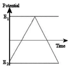 Figure 1.7  Representation of electronic energy levels when (a) the Fermi level is too low for electron transfer to occur and (b) at a level where the electron transfer process becomes favourable