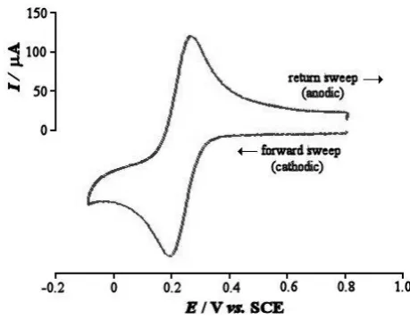 Figure 1.9  Simple reversible cyclic voltammogram. 