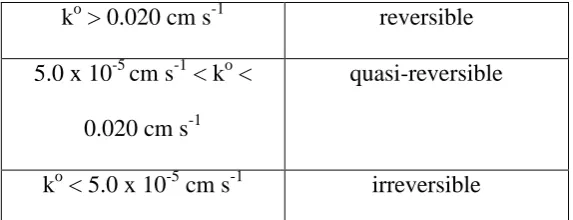 Table 1  Dictation of electrochemical reversibility of a reaction. 