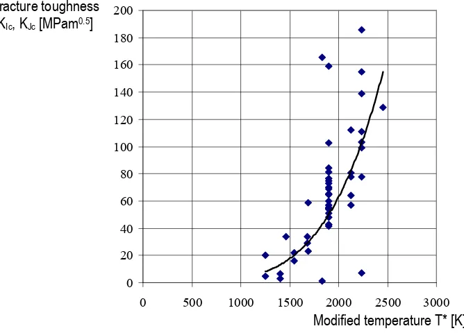Fig. 3 Fracture toughness (MPa√m) of cast steel versus modified temperature T*=Tlog(εε)0&