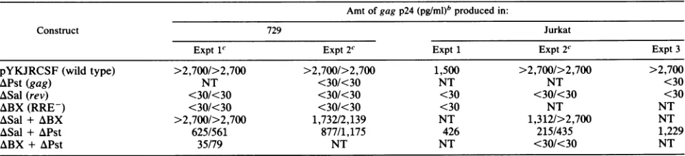 TABLE 1. Production of gag p24 from electroporated lymphoid cellsa