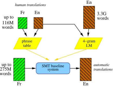 Figure 2: Using an SMT system used to translatelarge amounts of monolingual data.