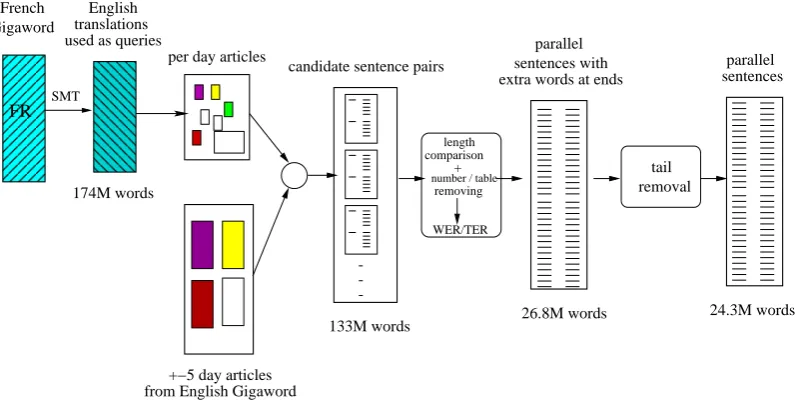 Figure 3: Architecture of the parallel sentence extraction system.