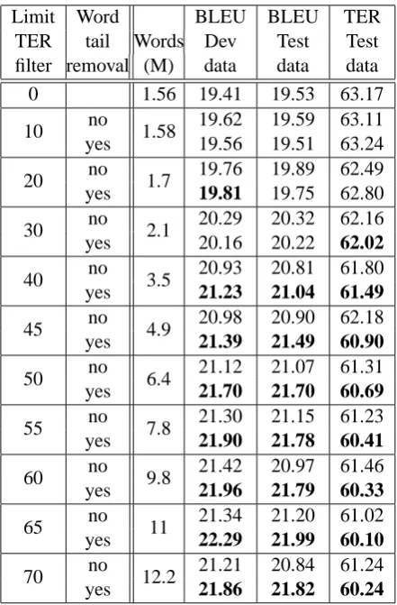Table 1: Effect on BLEU score of removing extrasentence tails from otherwise parallel sentences.