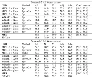 Table 1: Results (as recall) on Senseval-2 and Senseval-3 all words tasks. We also include the MFSbaseline and the best results of supervised systems at competition time (SMUaw,GAMBL).