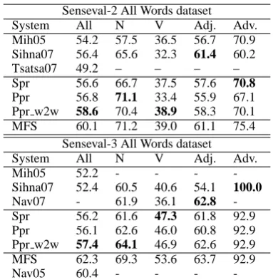 Table 2: Comparison with related work. Note thatNav05 uses the MFS.