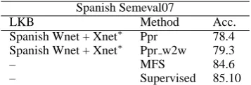 Table 4: Elapsed time (in minutes) of the algo-rithms when applied to the Senseval-2 dataset.