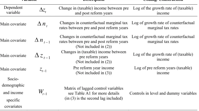 Table 1. Dependent variable and variables of interest 