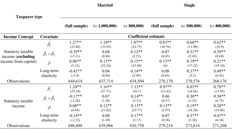 Table 3. 2SLS estimates for main income concepts, pooled full and restricted samples 