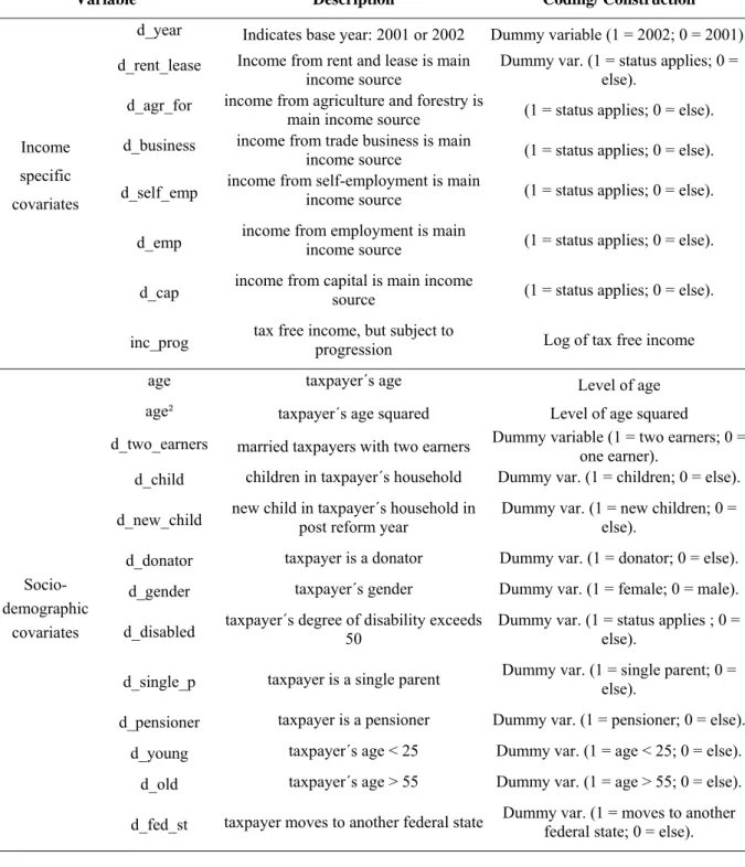 Table A1. Independent covariates 