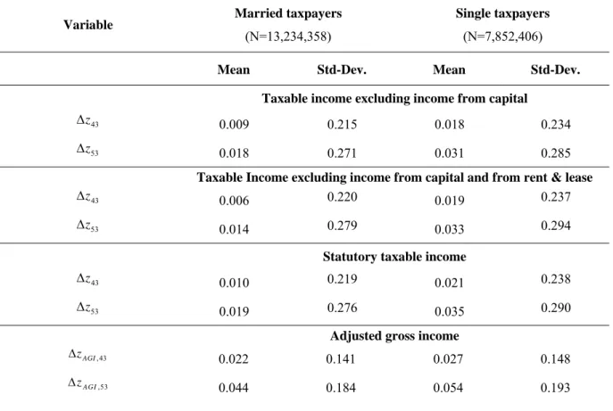 Table A2. Mean growth rates, Weighted Observations 