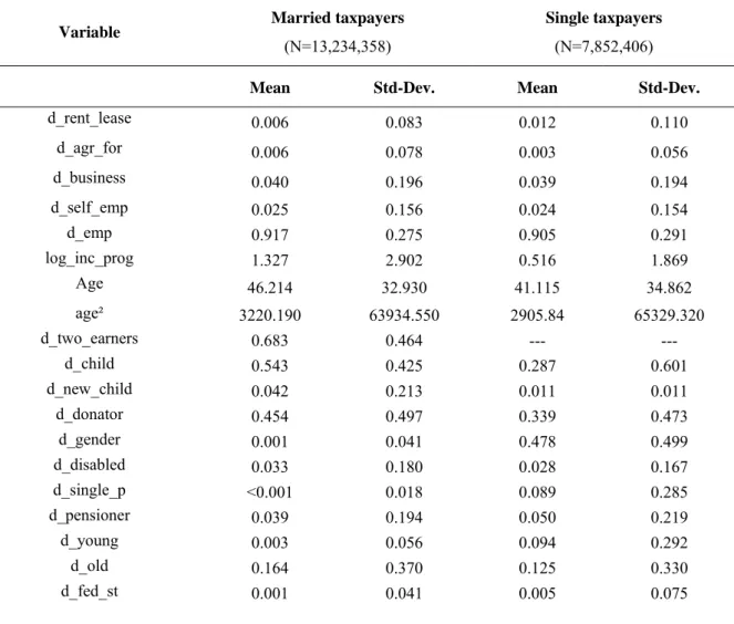 Table A3.  Socio-demographic variables, Weighted Observations 