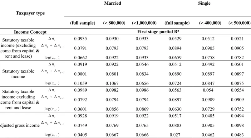 Table A4. First stage partial R²  