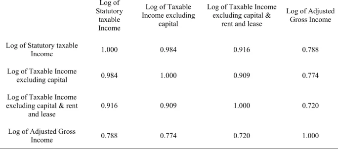 Table A5. Correlation Matrix, Pooled  Married Taxpayers (N=13,234,358)  Log of  Statutory  taxable  Income Log of Taxable  Income excluding capital