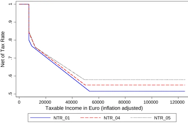 Fig 1. Net of Tax Rate for a single assessed tax unit in prices of 2005 