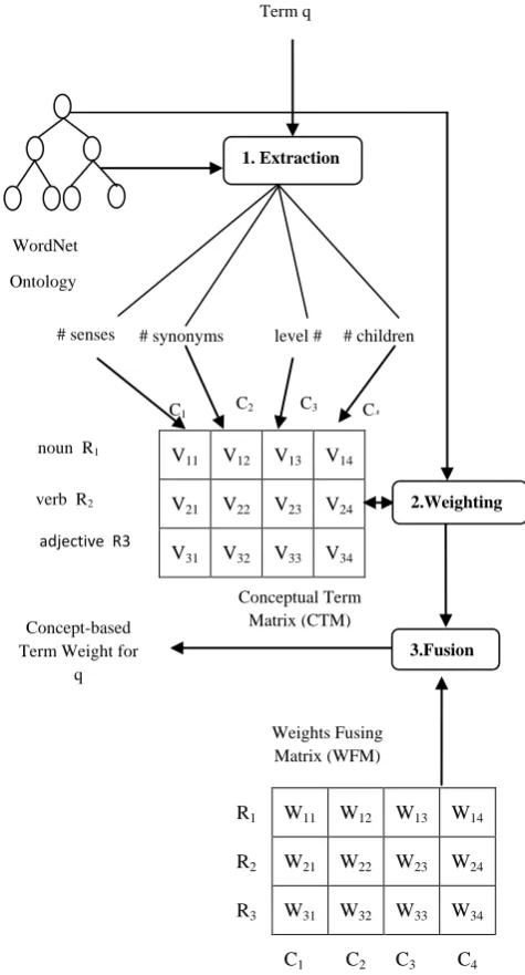 Fig 2: Overview of Concept-Based Term Weighting (CBW) 