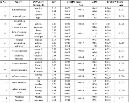 Table 3. TFxIDF v/s TFxCBW  