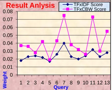 Fig 3: Result Analysis  