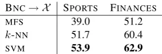 Table 1: Source to target results: Train on BNC,test on SPORTS and FINANCES.