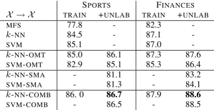 Table 2: Target results: train and test on SPORTS,train and test on FINANCES, using 3-fold cross-validation.