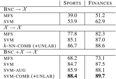 Table 4 summarizes the most important results.The kernel combination method with unlabeledcombination method on the target scenario