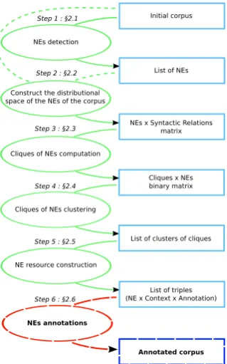 Figure 1: General description of our system