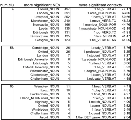 Figure 3: Examples of clusters of cliques (only theNEs are represented) and their associated contexts