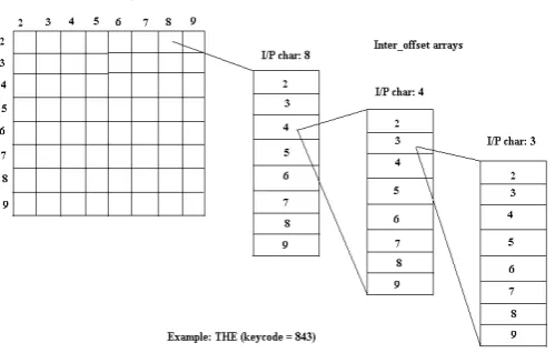 Fig 2: N-level Index Search 