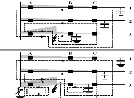 Fig. 1.2. Illustration giving an example of the location of sensors (black boxes), fault current path and direction (dotted lines) and the distribution of fault currents (amplitude given as gray areas) for a single phase to ground fault with ungrounded neu