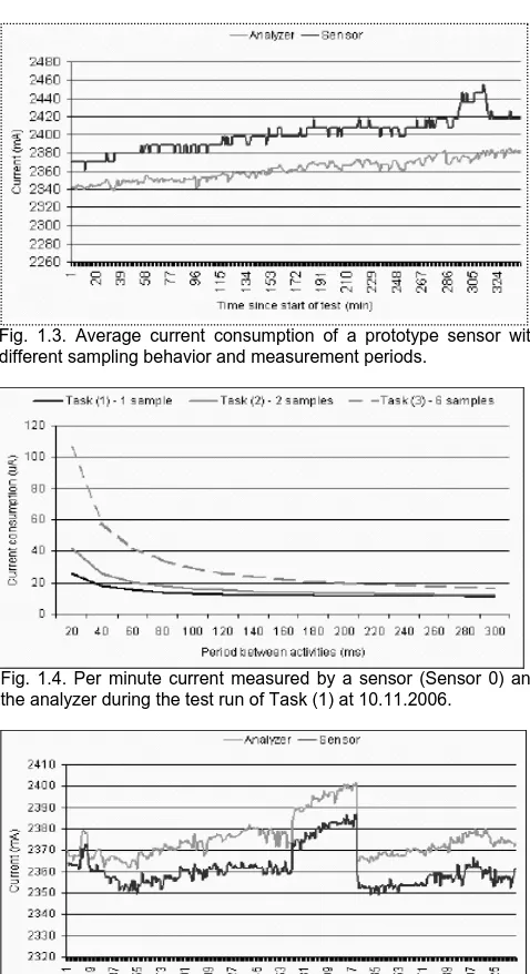 Fig. 1.5.  Per minute current measured by a sensor (Sensor 0) and the analyzer during the test run of Task (3) at 10.10.2007