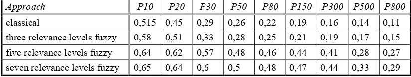 Table I.  Values for precision curves 