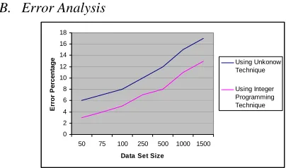 Figure: 7.2. Error Percentage 
