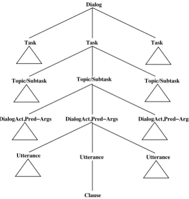 Figure 1: A schema of a shared plan tree for adialog.