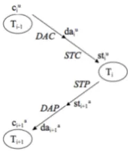 Figure 3: Dialog management process