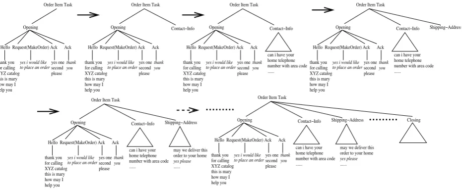 Figure 4: An illustration of incremental evolution of dialog structure