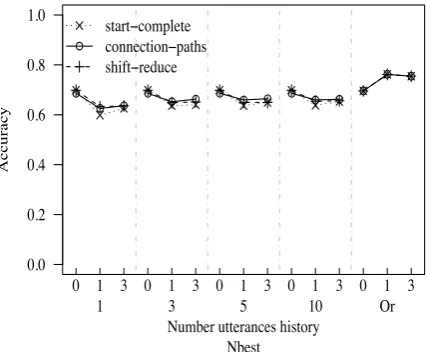 Figure 6: Performance of dialog act assignment touser’s utterances.