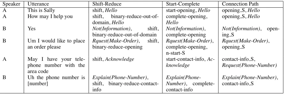 Table 4: Dialog extract with subtask tree building actions for three parsing methods