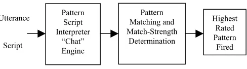 Fig. 1.  Traditional CA Algorithm 