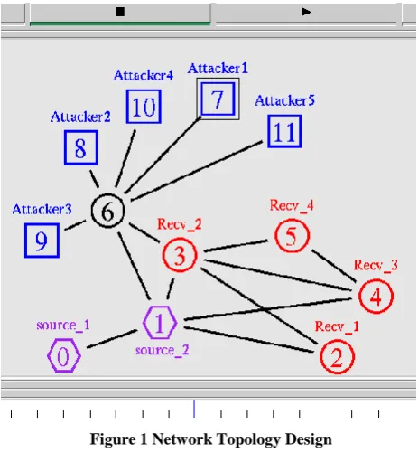 Figure 1 Network Topology Design 